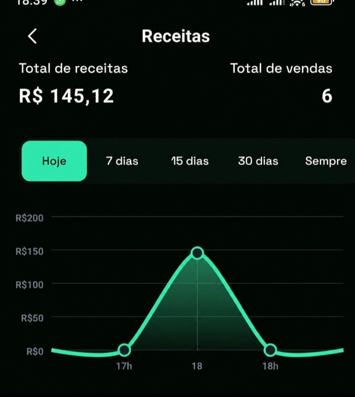 Resultado pessoal do criador com R$ 145,12 em receita e 6 vendas no dia